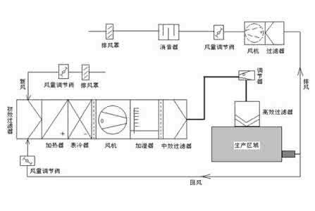 潔凈室空調(diào)安裝有哪些安裝要求？